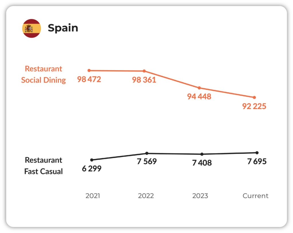 Chart of fast casual and social dining restaurant numbers in Spain, 2021 to 2024